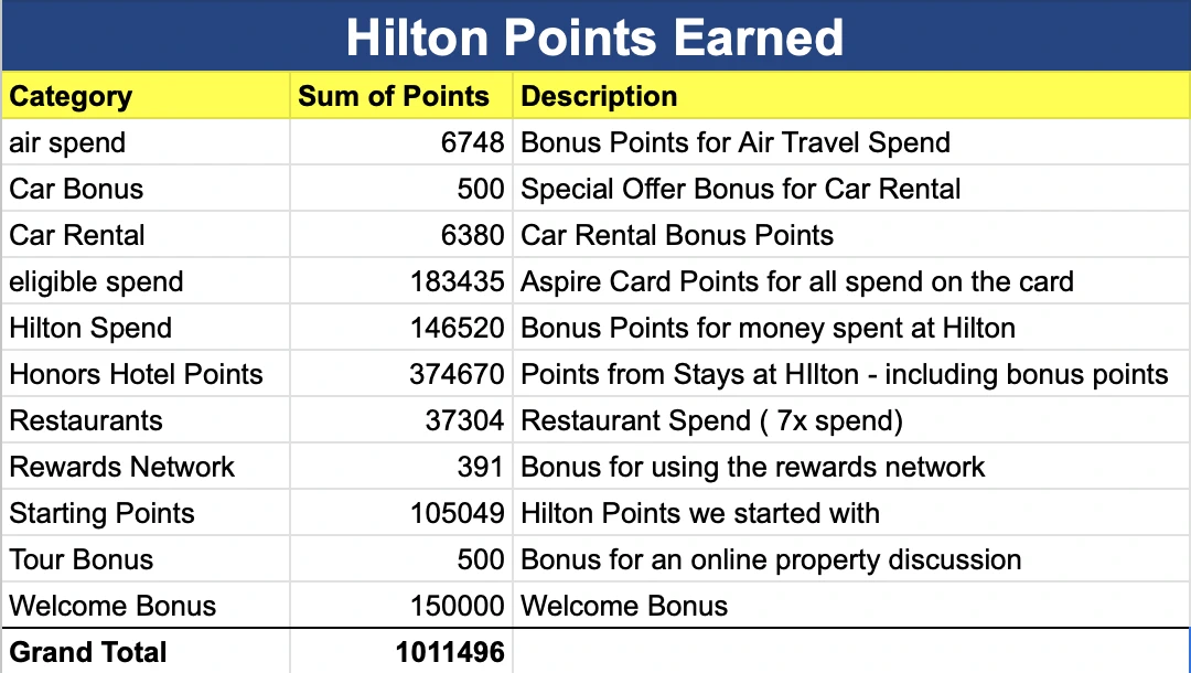 Hilton Points Earned Image